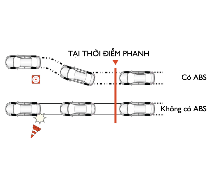 Hệ thống chống bó cứng phanh