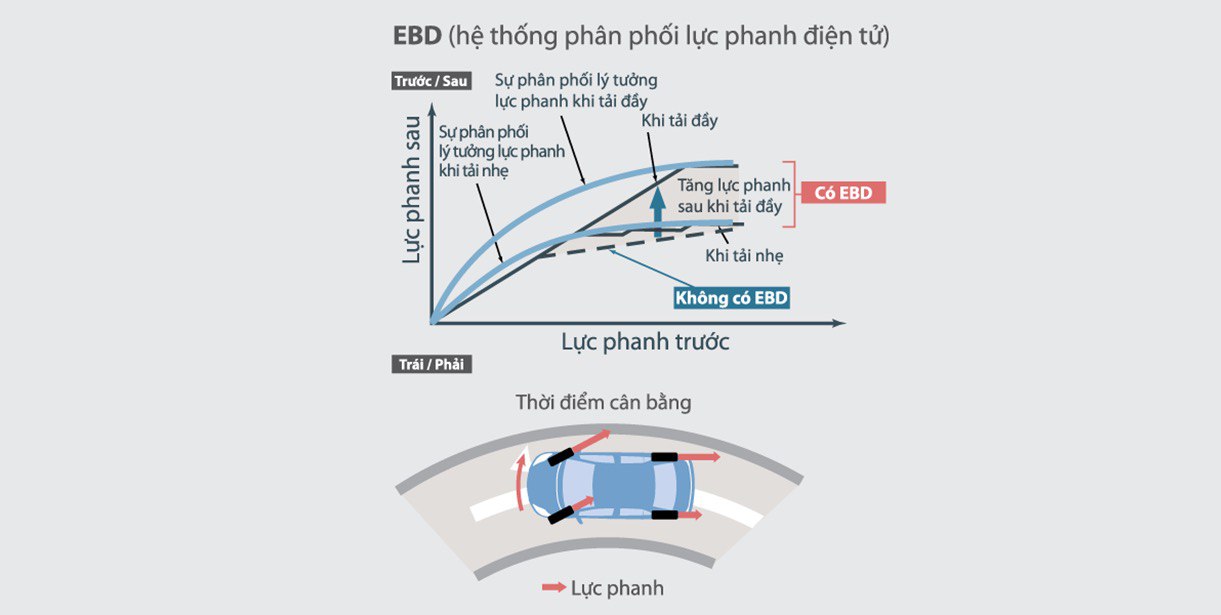 Hệ thống phân phối lực phanh điện tử