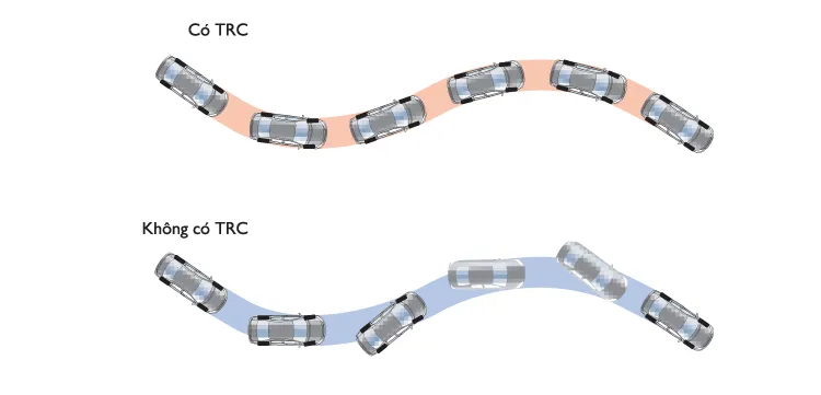 Hệ thống kiểm soát lực kéo (TRC)