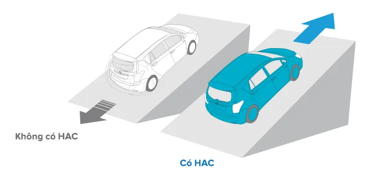 Hệ thống hỗ trợ khởi hành ngang dốc (HAC)