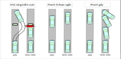 Phanh ABS có tính năng kiểm soát hãm cứng bánh xe hiệu quả