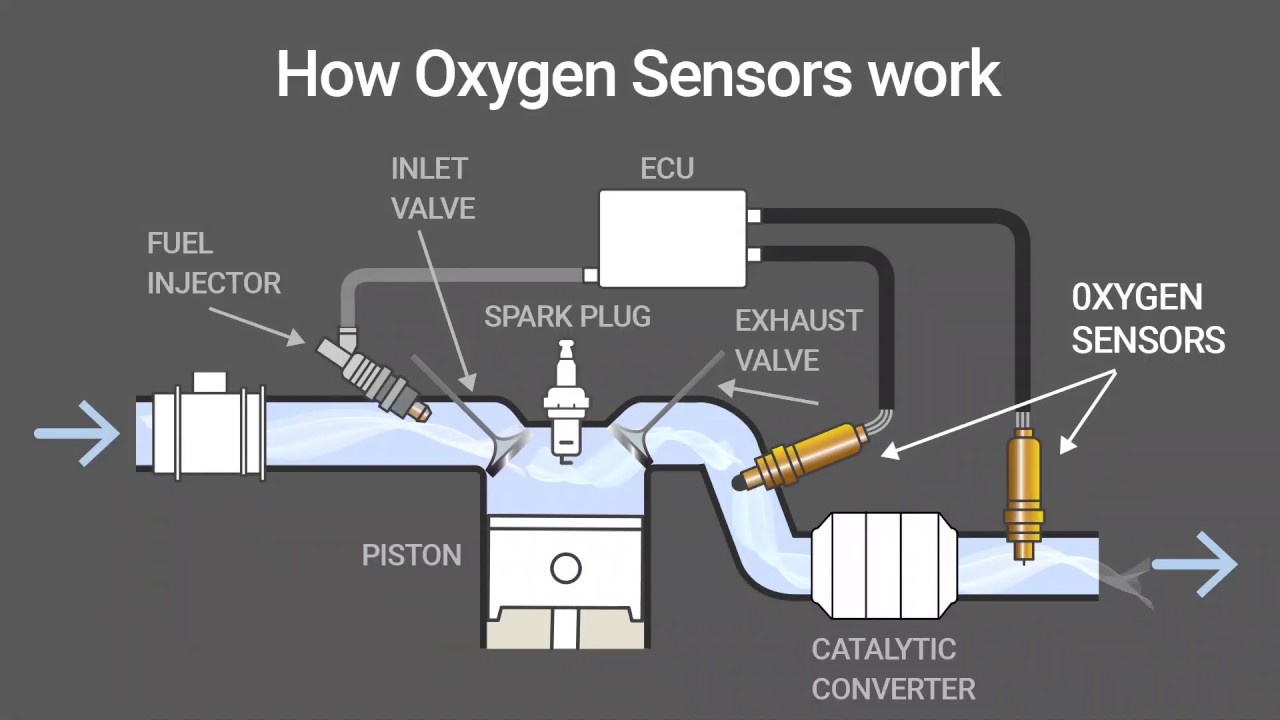 Cơ chế hoạt động của cảm biến oxy trong động cơ