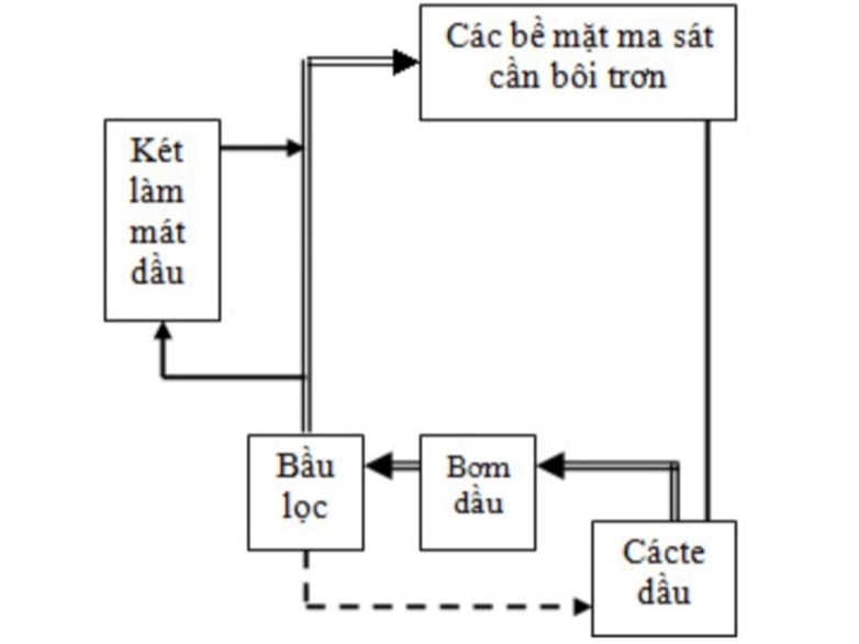 Sơ đồ cấu tạo hệ thống bôi trơn xe ô tô