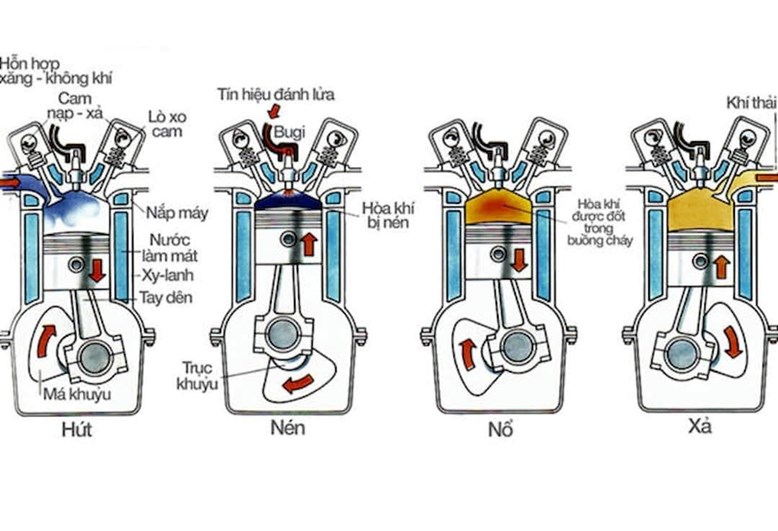 Động cơ 4 kỳ hoạt động theo chu trình nạp, nén, nổ, xả